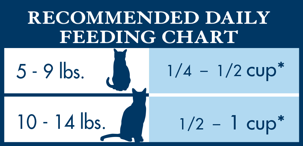 Blue buffalo hotsell feeding chart cat