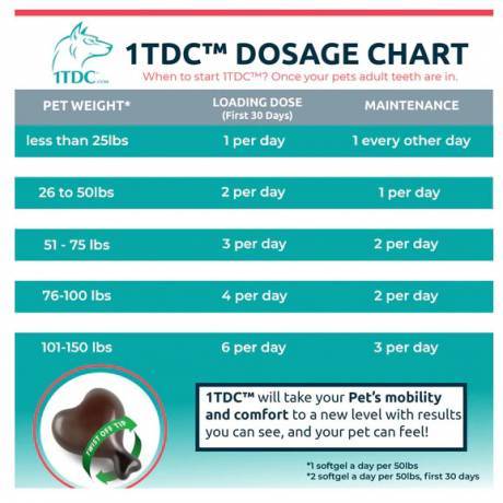 1-TDC - Periodontal and Joint Health in Dogs and Cats | VetRxDirect